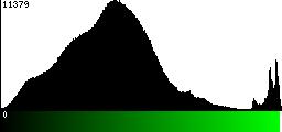 Green Histogram