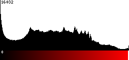 Red Histogram