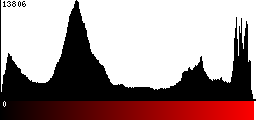 Red Histogram