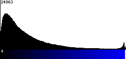 Blue Histogram