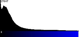 Blue Histogram