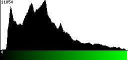 Green Histogram