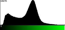 Green Histogram