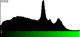 Green Histogram