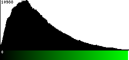 Green Histogram