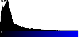 Blue Histogram