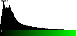 Green Histogram