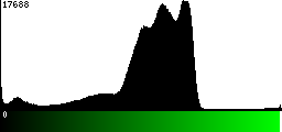 Green Histogram