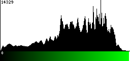 Green Histogram