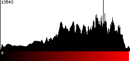 Red Histogram