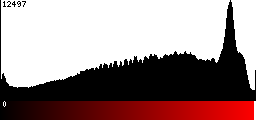 Red Histogram