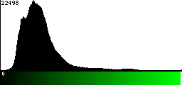 Green Histogram