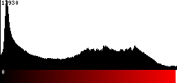 Red Histogram