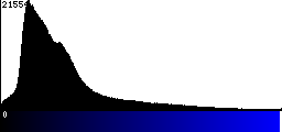 Blue Histogram