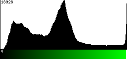 Green Histogram