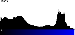 Blue Histogram