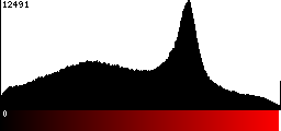 Red Histogram