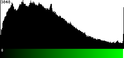 Green Histogram