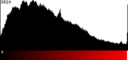 Red Histogram