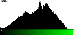 Green Histogram