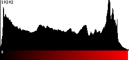 Red Histogram