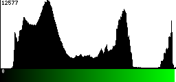 Green Histogram