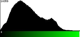 Green Histogram