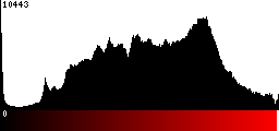 Red Histogram