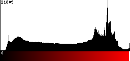 Red Histogram