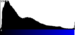 Blue Histogram