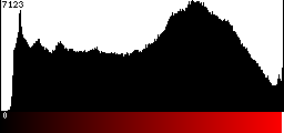 Red Histogram