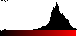 Red Histogram