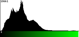 Green Histogram