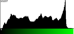 Green Histogram