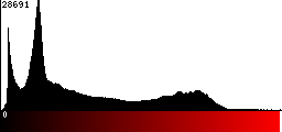 Red Histogram