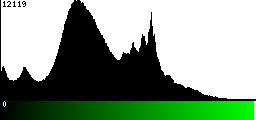 Green Histogram