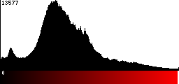 Red Histogram