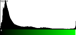 Green Histogram