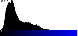 Blue Histogram