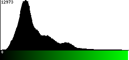 Green Histogram