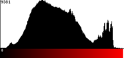 Red Histogram