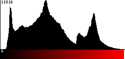 Red Histogram