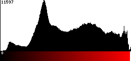 Red Histogram