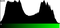 Green Histogram