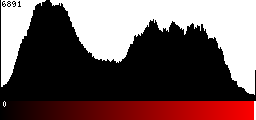 Red Histogram