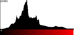 Red Histogram