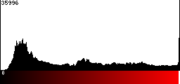 Red Histogram