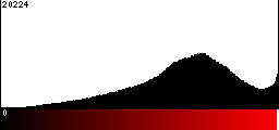 Red Histogram