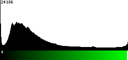 Green Histogram