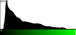 Green Histogram